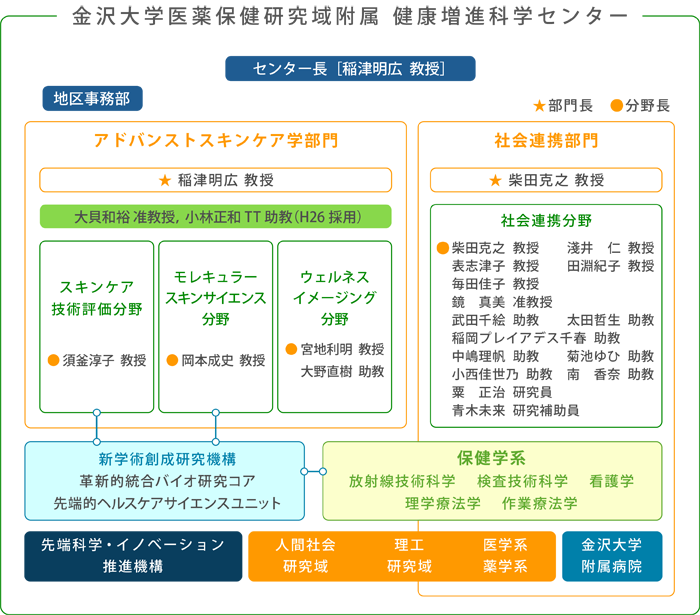 金沢大学医薬保健研究域附属 健康増進科学センター