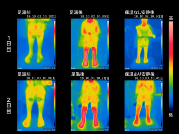 図1：足浴と足浴後の保温効果の検証